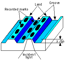 a typical DVD-RAM structure